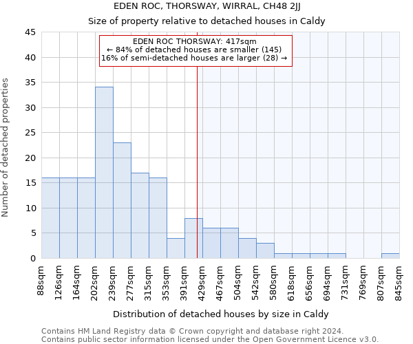 EDEN ROC, THORSWAY, WIRRAL, CH48 2JJ: Size of property relative to detached houses in Caldy