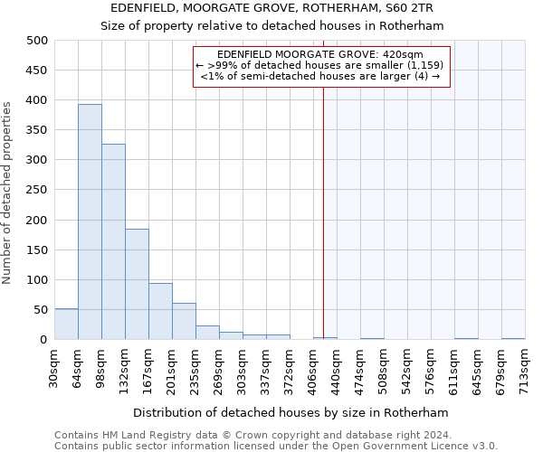 EDENFIELD, MOORGATE GROVE, ROTHERHAM, S60 2TR: Size of property relative to detached houses in Rotherham