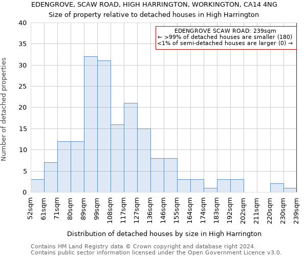 EDENGROVE, SCAW ROAD, HIGH HARRINGTON, WORKINGTON, CA14 4NG: Size of property relative to detached houses in High Harrington
