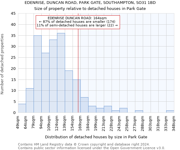 EDENRISE, DUNCAN ROAD, PARK GATE, SOUTHAMPTON, SO31 1BD: Size of property relative to detached houses in Park Gate
