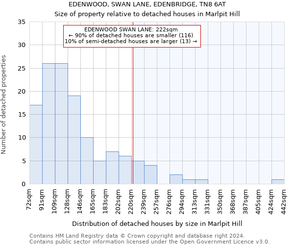 EDENWOOD, SWAN LANE, EDENBRIDGE, TN8 6AT: Size of property relative to detached houses in Marlpit Hill