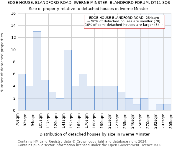 EDGE HOUSE, BLANDFORD ROAD, IWERNE MINSTER, BLANDFORD FORUM, DT11 8QS: Size of property relative to detached houses in Iwerne Minster