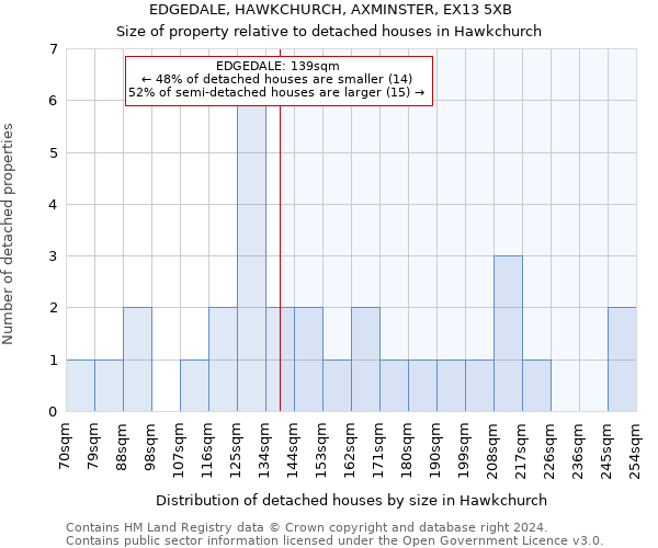 EDGEDALE, HAWKCHURCH, AXMINSTER, EX13 5XB: Size of property relative to detached houses in Hawkchurch