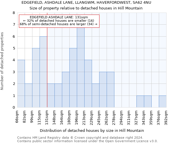 EDGEFIELD, ASHDALE LANE, LLANGWM, HAVERFORDWEST, SA62 4NU: Size of property relative to detached houses in Hill Mountain