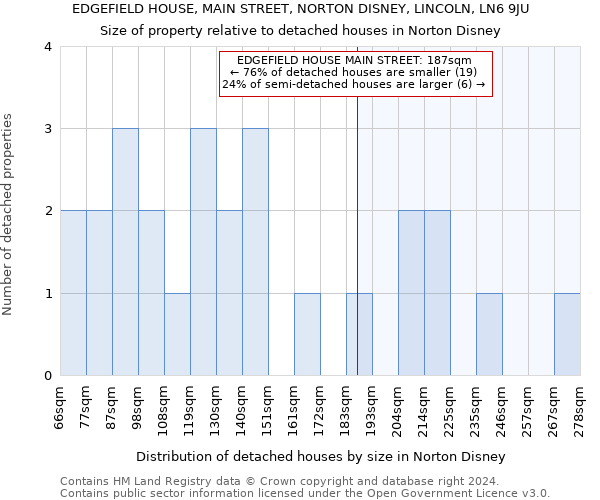 EDGEFIELD HOUSE, MAIN STREET, NORTON DISNEY, LINCOLN, LN6 9JU: Size of property relative to detached houses in Norton Disney