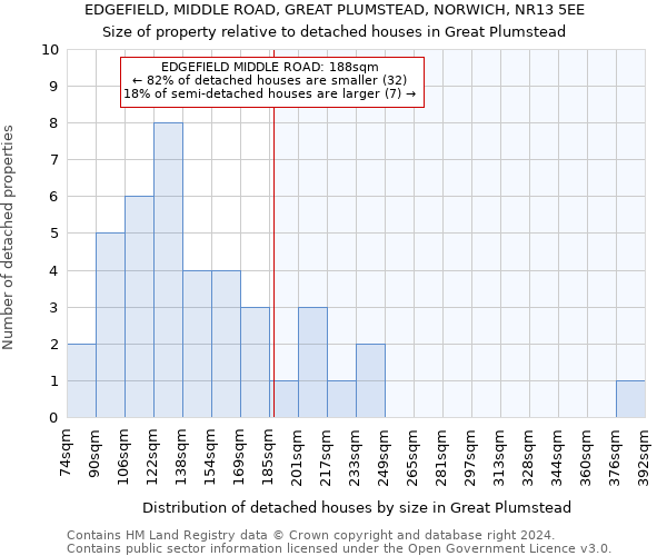 EDGEFIELD, MIDDLE ROAD, GREAT PLUMSTEAD, NORWICH, NR13 5EE: Size of property relative to detached houses in Great Plumstead