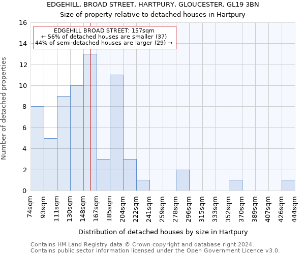 EDGEHILL, BROAD STREET, HARTPURY, GLOUCESTER, GL19 3BN: Size of property relative to detached houses in Hartpury