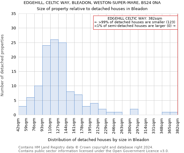 EDGEHILL, CELTIC WAY, BLEADON, WESTON-SUPER-MARE, BS24 0NA: Size of property relative to detached houses in Bleadon