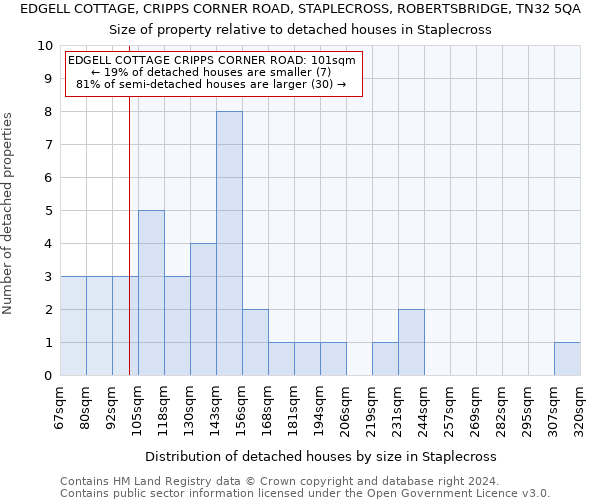 EDGELL COTTAGE, CRIPPS CORNER ROAD, STAPLECROSS, ROBERTSBRIDGE, TN32 5QA: Size of property relative to detached houses in Staplecross