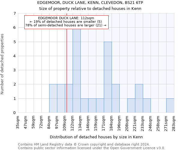 EDGEMOOR, DUCK LANE, KENN, CLEVEDON, BS21 6TP: Size of property relative to detached houses in Kenn