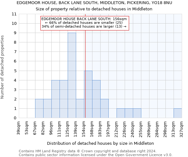 EDGEMOOR HOUSE, BACK LANE SOUTH, MIDDLETON, PICKERING, YO18 8NU: Size of property relative to detached houses in Middleton