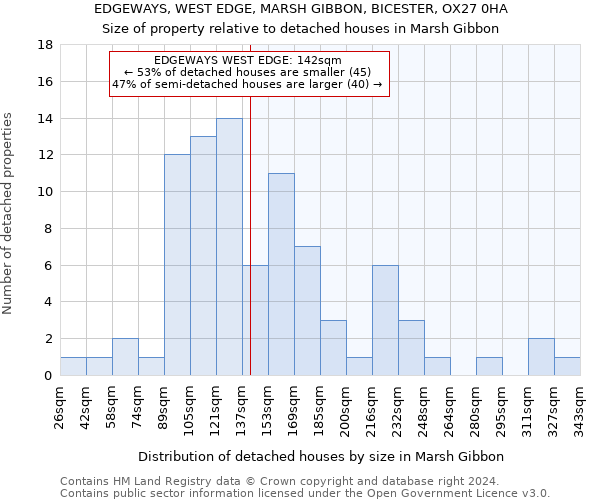 EDGEWAYS, WEST EDGE, MARSH GIBBON, BICESTER, OX27 0HA: Size of property relative to detached houses in Marsh Gibbon