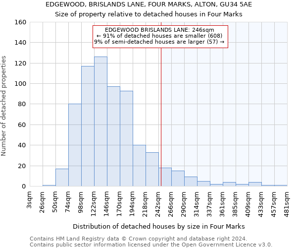 EDGEWOOD, BRISLANDS LANE, FOUR MARKS, ALTON, GU34 5AE: Size of property relative to detached houses in Four Marks