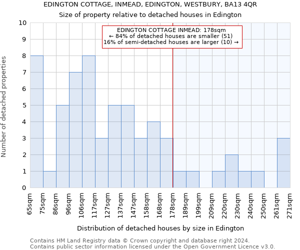 EDINGTON COTTAGE, INMEAD, EDINGTON, WESTBURY, BA13 4QR: Size of property relative to detached houses in Edington