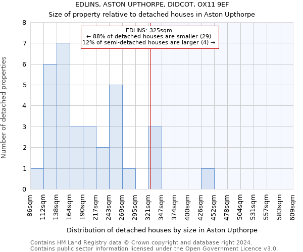 EDLINS, ASTON UPTHORPE, DIDCOT, OX11 9EF: Size of property relative to detached houses in Aston Upthorpe