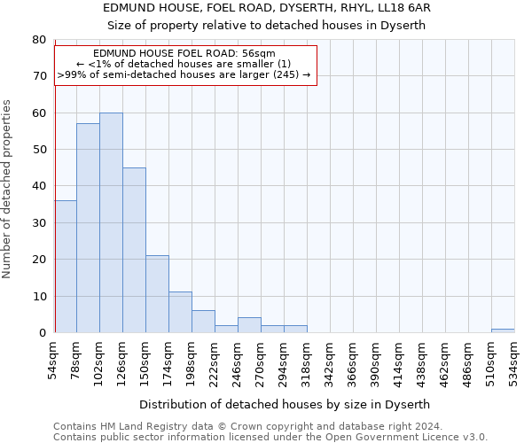 EDMUND HOUSE, FOEL ROAD, DYSERTH, RHYL, LL18 6AR: Size of property relative to detached houses in Dyserth