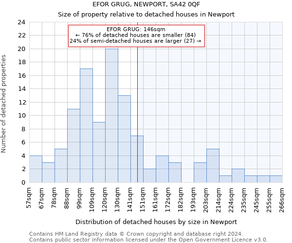 EFOR GRUG, NEWPORT, SA42 0QF: Size of property relative to detached houses in Newport