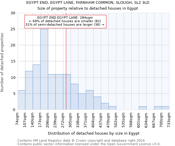 EGYPT END, EGYPT LANE, FARNHAM COMMON, SLOUGH, SL2 3LD: Size of property relative to detached houses in Egypt