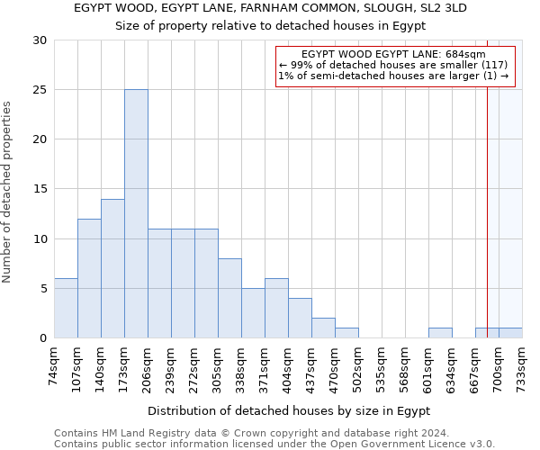 EGYPT WOOD, EGYPT LANE, FARNHAM COMMON, SLOUGH, SL2 3LD: Size of property relative to detached houses in Egypt