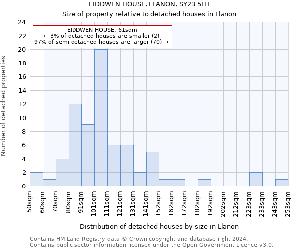 EIDDWEN HOUSE, LLANON, SY23 5HT: Size of property relative to detached houses in Llanon