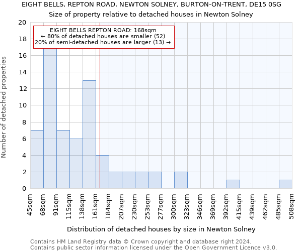 EIGHT BELLS, REPTON ROAD, NEWTON SOLNEY, BURTON-ON-TRENT, DE15 0SG: Size of property relative to detached houses in Newton Solney