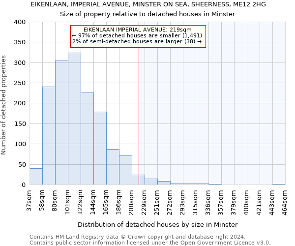 EIKENLAAN, IMPERIAL AVENUE, MINSTER ON SEA, SHEERNESS, ME12 2HG: Size of property relative to detached houses in Minster