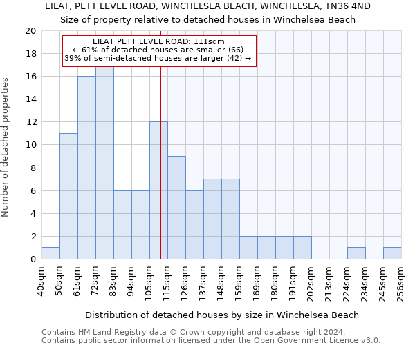 EILAT, PETT LEVEL ROAD, WINCHELSEA BEACH, WINCHELSEA, TN36 4ND: Size of property relative to detached houses in Winchelsea Beach