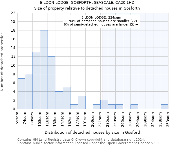EILDON LODGE, GOSFORTH, SEASCALE, CA20 1HZ: Size of property relative to detached houses in Gosforth