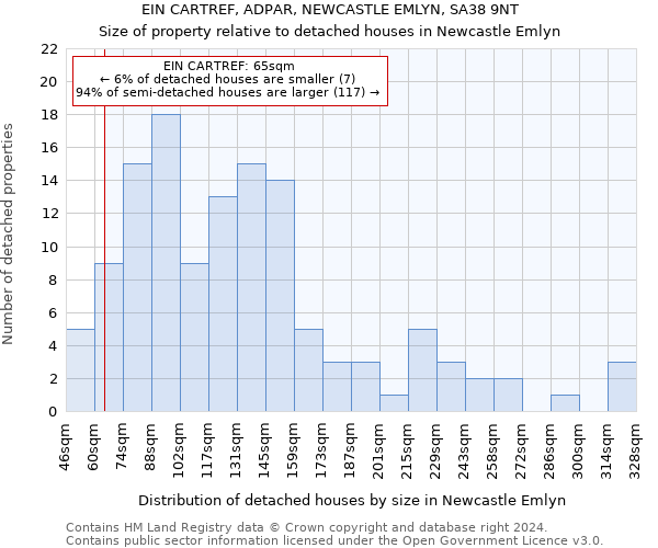 EIN CARTREF, ADPAR, NEWCASTLE EMLYN, SA38 9NT: Size of property relative to detached houses in Newcastle Emlyn