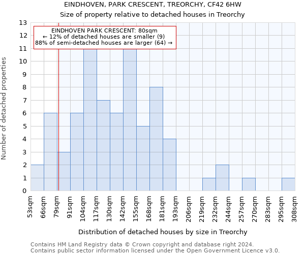 EINDHOVEN, PARK CRESCENT, TREORCHY, CF42 6HW: Size of property relative to detached houses in Treorchy