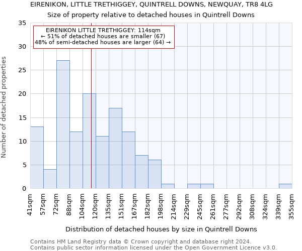 EIRENIKON, LITTLE TRETHIGGEY, QUINTRELL DOWNS, NEWQUAY, TR8 4LG: Size of property relative to detached houses in Quintrell Downs