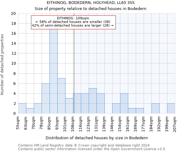 EITHINOG, BODEDERN, HOLYHEAD, LL65 3SS: Size of property relative to detached houses in Bodedern