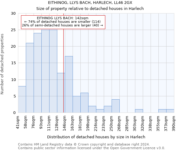 EITHINOG, LLYS BACH, HARLECH, LL46 2GX: Size of property relative to detached houses in Harlech