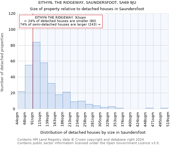 EITHYN, THE RIDGEWAY, SAUNDERSFOOT, SA69 9JU: Size of property relative to detached houses in Saundersfoot