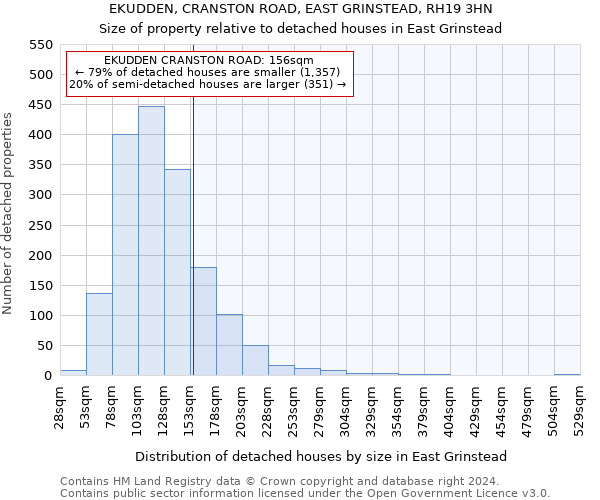 EKUDDEN, CRANSTON ROAD, EAST GRINSTEAD, RH19 3HN: Size of property relative to detached houses in East Grinstead