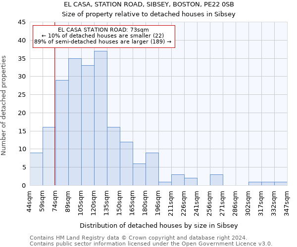 EL CASA, STATION ROAD, SIBSEY, BOSTON, PE22 0SB: Size of property relative to detached houses in Sibsey