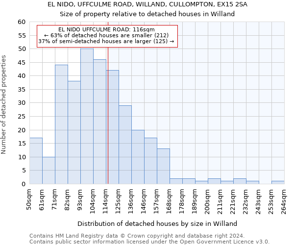 EL NIDO, UFFCULME ROAD, WILLAND, CULLOMPTON, EX15 2SA: Size of property relative to detached houses in Willand