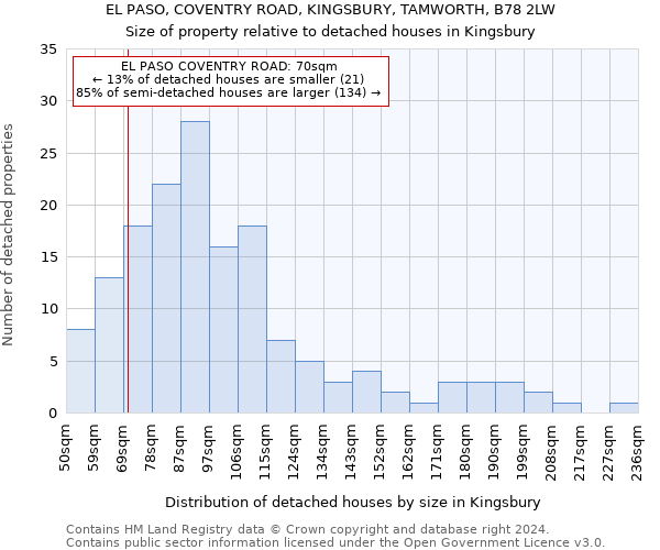 EL PASO, COVENTRY ROAD, KINGSBURY, TAMWORTH, B78 2LW: Size of property relative to detached houses in Kingsbury