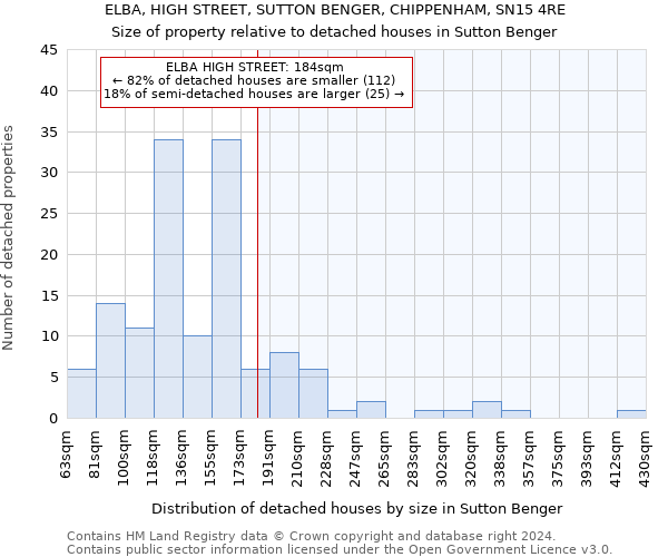 ELBA, HIGH STREET, SUTTON BENGER, CHIPPENHAM, SN15 4RE: Size of property relative to detached houses in Sutton Benger