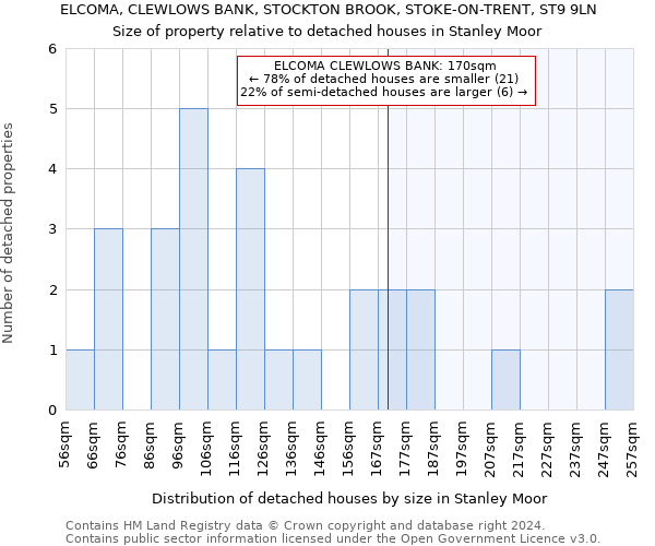 ELCOMA, CLEWLOWS BANK, STOCKTON BROOK, STOKE-ON-TRENT, ST9 9LN: Size of property relative to detached houses in Stanley Moor