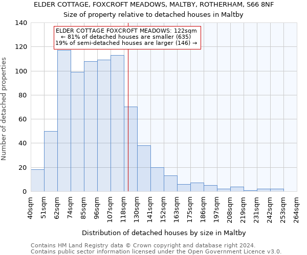ELDER COTTAGE, FOXCROFT MEADOWS, MALTBY, ROTHERHAM, S66 8NF: Size of property relative to detached houses in Maltby