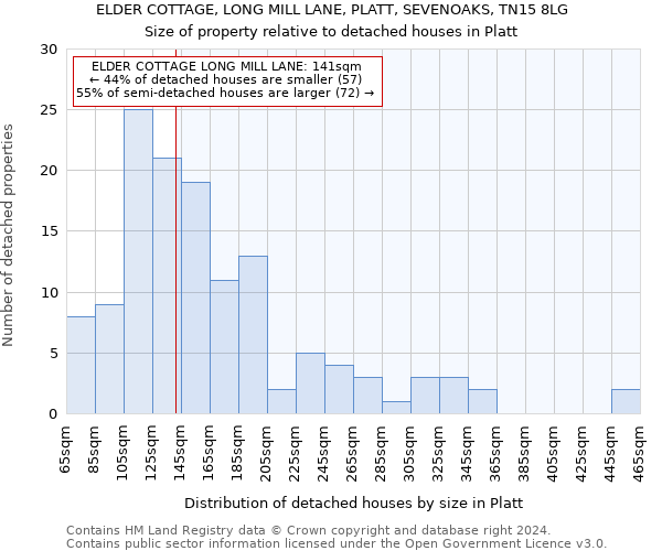 ELDER COTTAGE, LONG MILL LANE, PLATT, SEVENOAKS, TN15 8LG: Size of property relative to detached houses in Platt