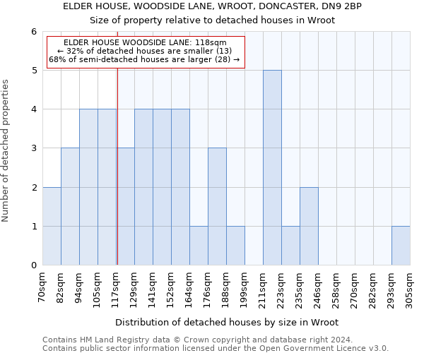 ELDER HOUSE, WOODSIDE LANE, WROOT, DONCASTER, DN9 2BP: Size of property relative to detached houses in Wroot