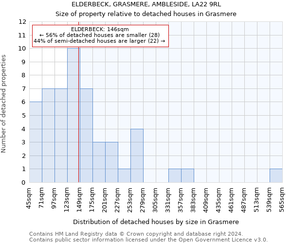 ELDERBECK, GRASMERE, AMBLESIDE, LA22 9RL: Size of property relative to detached houses in Grasmere