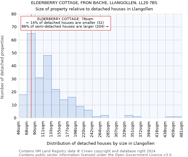 ELDERBERRY COTTAGE, FRON BACHE, LLANGOLLEN, LL20 7BS: Size of property relative to detached houses in Llangollen