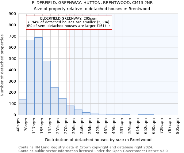 ELDERFIELD, GREENWAY, HUTTON, BRENTWOOD, CM13 2NR: Size of property relative to detached houses in Brentwood