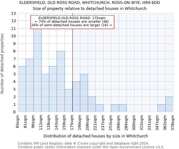 ELDERSFIELD, OLD ROSS ROAD, WHITCHURCH, ROSS-ON-WYE, HR9 6DD: Size of property relative to detached houses in Whitchurch