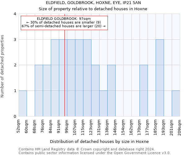 ELDFIELD, GOLDBROOK, HOXNE, EYE, IP21 5AN: Size of property relative to detached houses in Hoxne