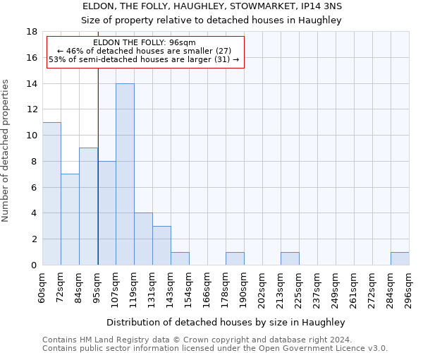 ELDON, THE FOLLY, HAUGHLEY, STOWMARKET, IP14 3NS: Size of property relative to detached houses in Haughley