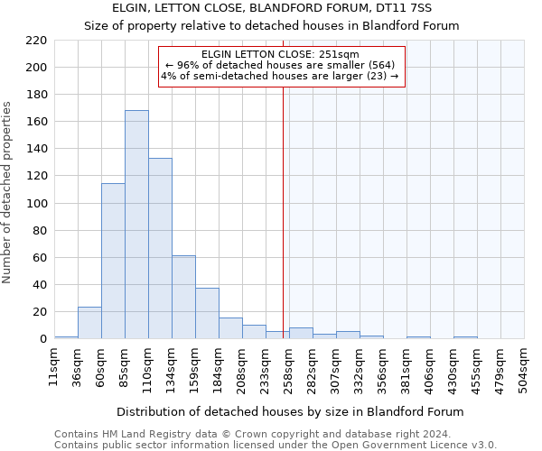 ELGIN, LETTON CLOSE, BLANDFORD FORUM, DT11 7SS: Size of property relative to detached houses in Blandford Forum